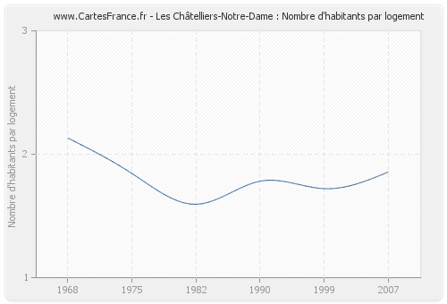 Les Châtelliers-Notre-Dame : Nombre d'habitants par logement